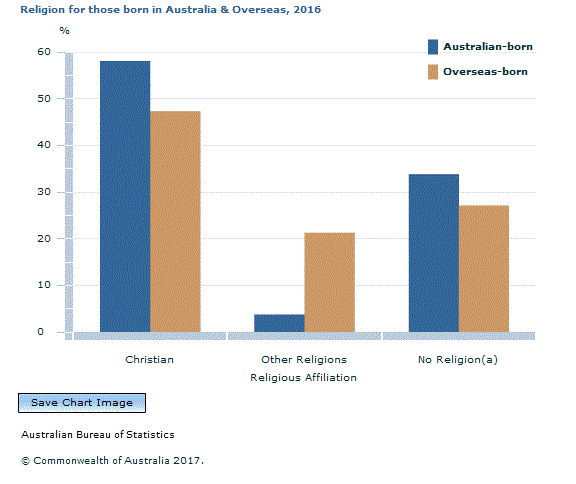 Graph Image for Religion for those born in Australia and Overseas, 2016